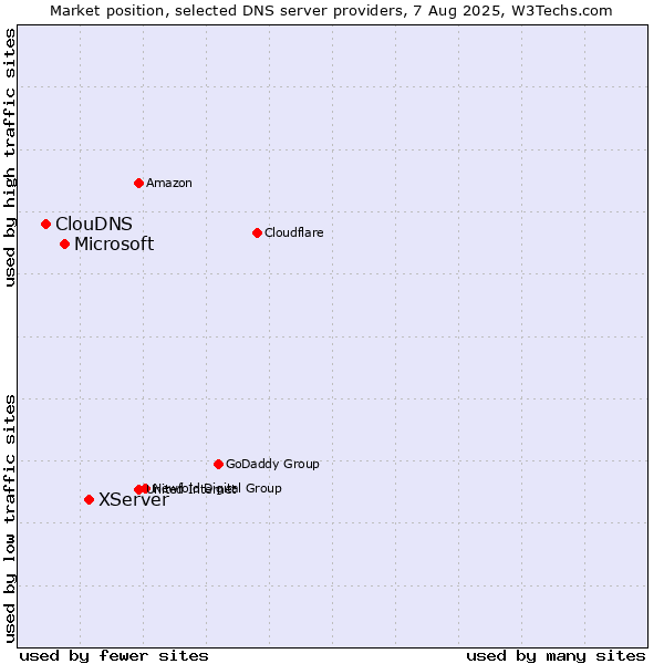 Market position of XServer vs. Microsoft vs. ClouDNS