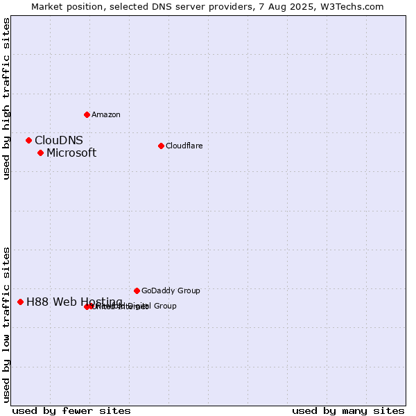 Market position of Microsoft vs. ClouDNS vs. H88 Web Hosting