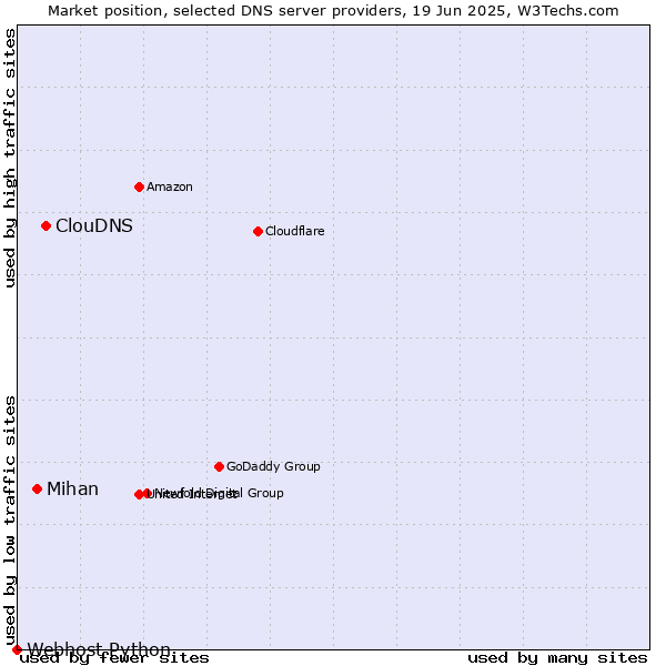 Market position of ClouDNS vs. Mihan vs. Webhost Python