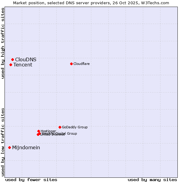 Market position of ClouDNS vs. Tencent vs. Mijndomein