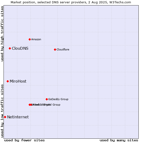 Market position of ClouDNS vs. MiroHost vs. Netinternet