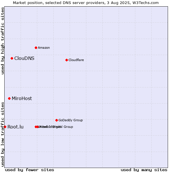 Market position of ClouDNS vs. MiroHost vs. Root.lu