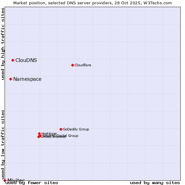 Market position of ClouDNS vs. Namespace vs. Mivitec