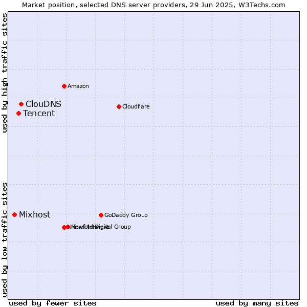 Market position of ClouDNS vs. Tencent vs. Mixhost