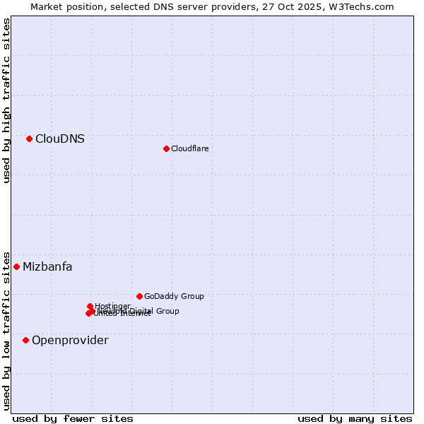 Market position of ClouDNS vs. Openprovider vs. Mizbanfa
