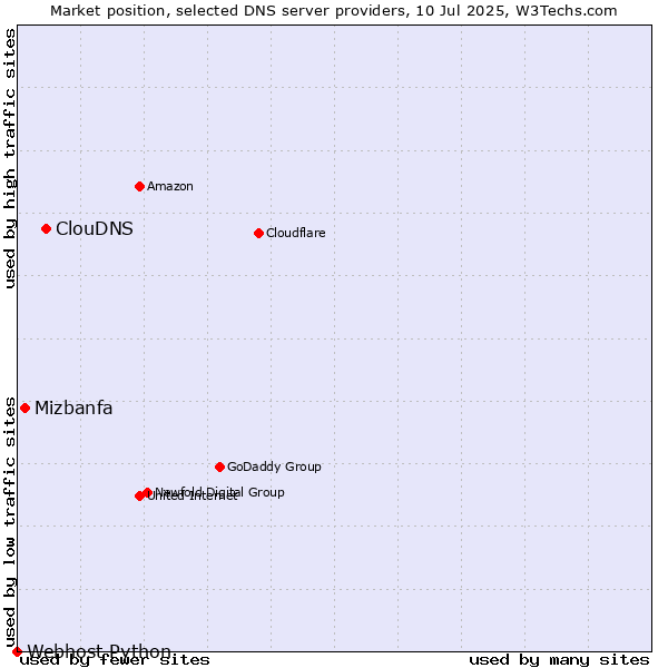 Market position of ClouDNS vs. Mizbanfa vs. Webhost Python