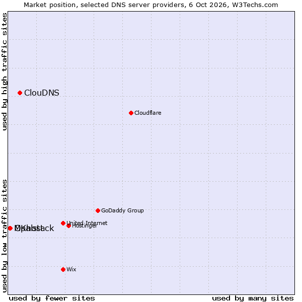 Market position of ClouDNS vs. Opalstack vs. MKhost