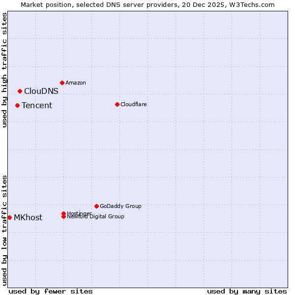 Market position of ClouDNS vs. Tencent vs. MKhost