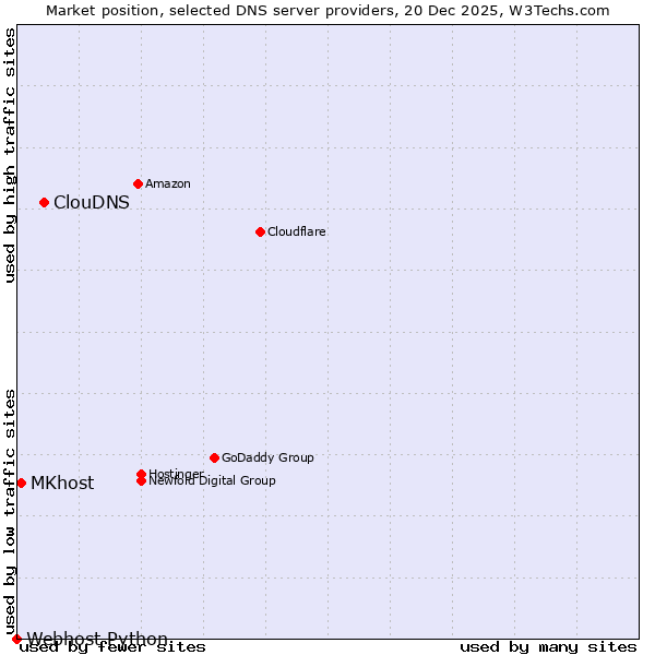 Market position of ClouDNS vs. MKhost vs. Webhost Python