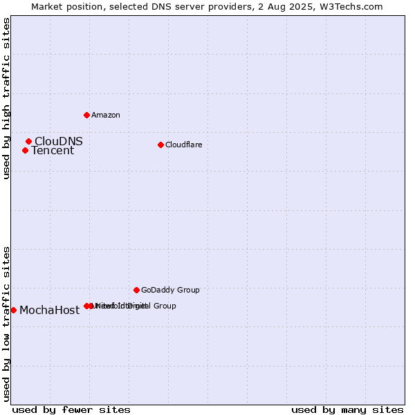 Market position of ClouDNS vs. Tencent vs. MochaHost