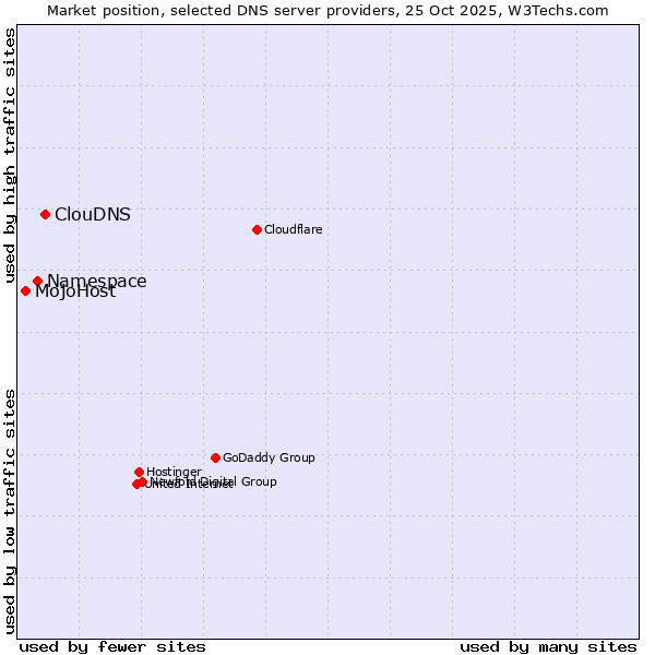Market position of ClouDNS vs. Namespace vs. MojoHost