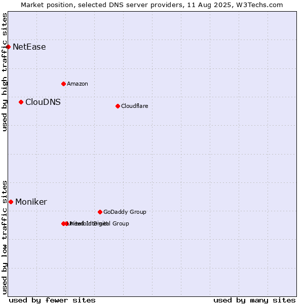 Market position of ClouDNS vs. Moniker vs. NetEase