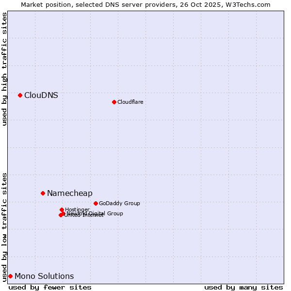 Market position of Namecheap vs. ClouDNS vs. Mono Solutions