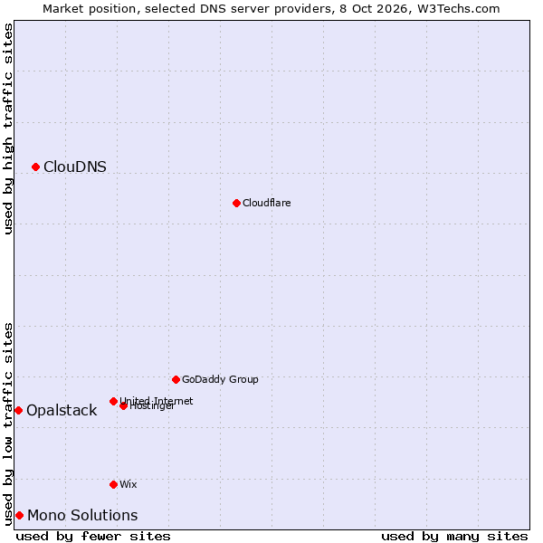 Market position of ClouDNS vs. Mono Solutions vs. Opalstack