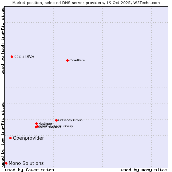 Market position of ClouDNS vs. Openprovider vs. Mono Solutions