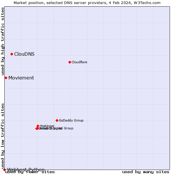 Market position of ClouDNS vs. Moviement vs. Webhost Python