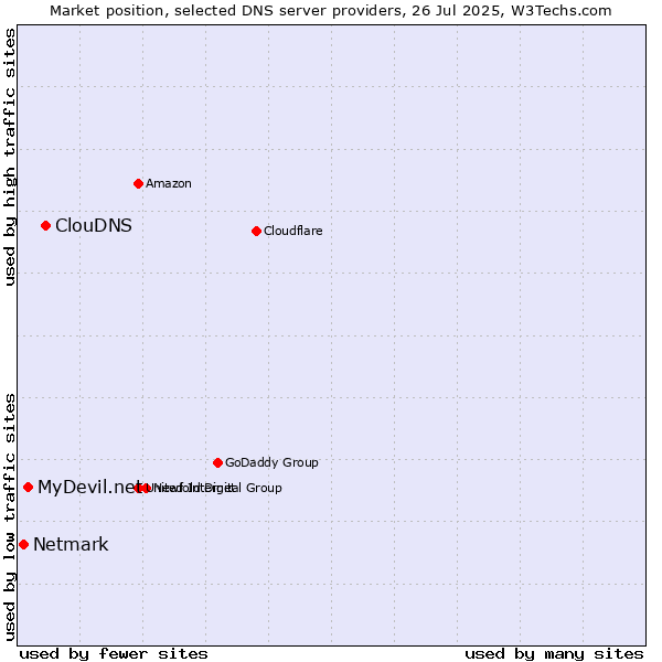 Market position of ClouDNS vs. MyDevil.net vs. Netmark