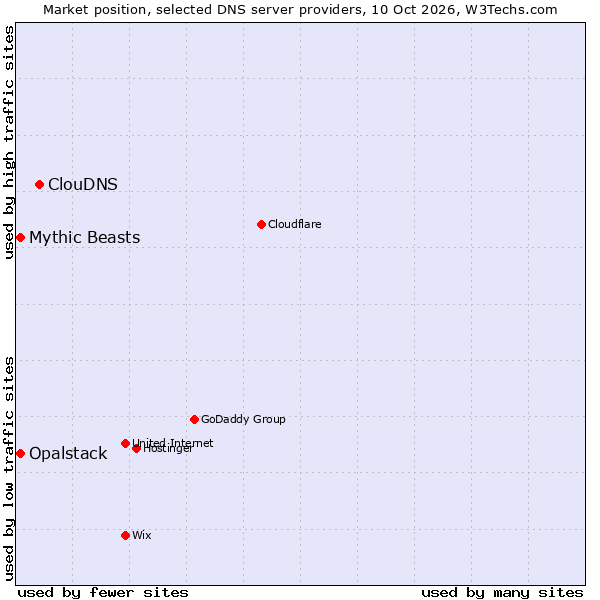 Market position of ClouDNS vs. Opalstack vs. Mythic Beasts