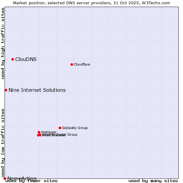 Market position of ClouDNS vs. Nine Internet Solutions vs. NameAction