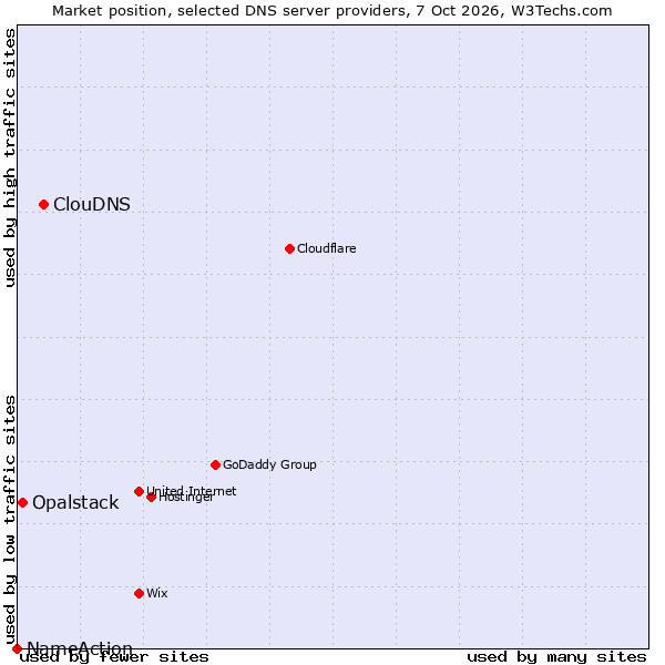 Market position of ClouDNS vs. Opalstack vs. NameAction