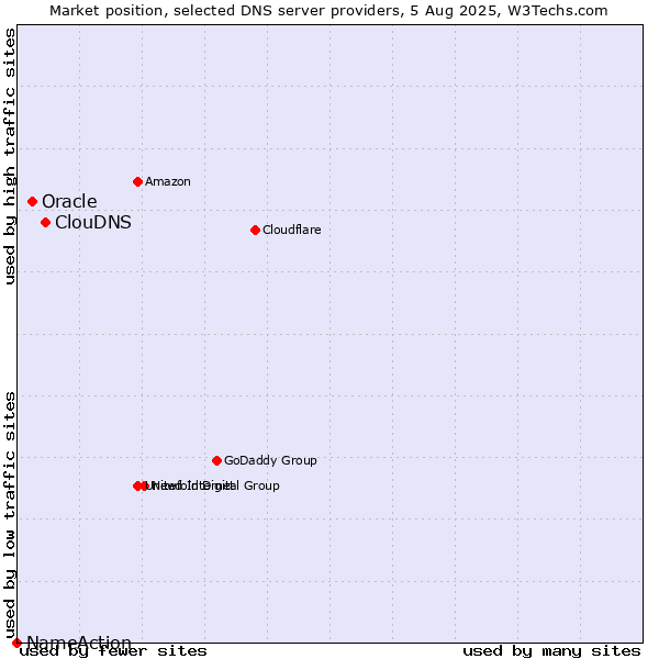 Market position of ClouDNS vs. Oracle vs. NameAction