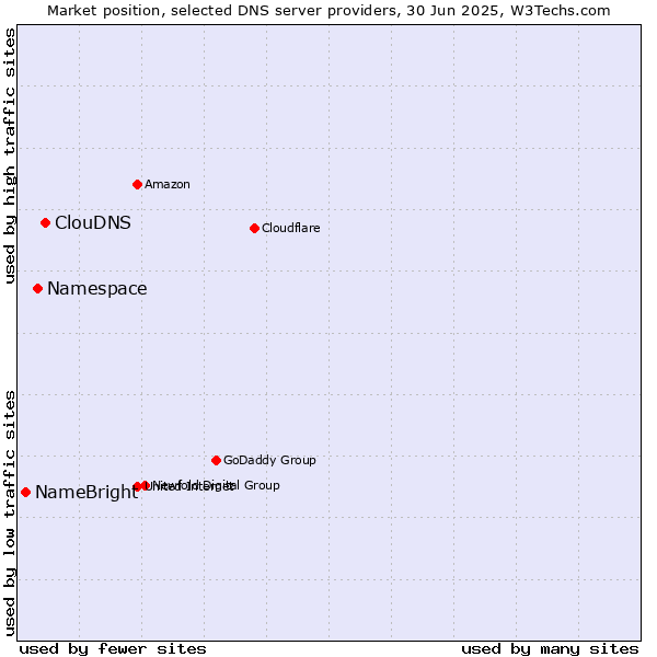 Market position of ClouDNS vs. Namespace vs. NameBright