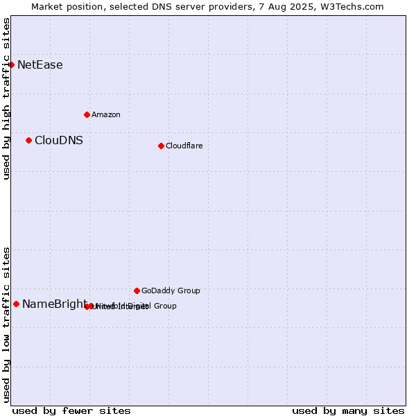 Market position of ClouDNS vs. NameBright vs. NetEase