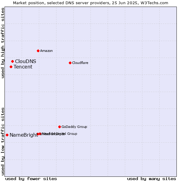 Market position of ClouDNS vs. Tencent vs. NameBright
