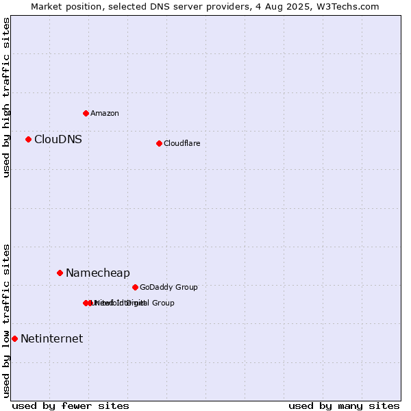 Market position of Namecheap vs. ClouDNS vs. Netinternet