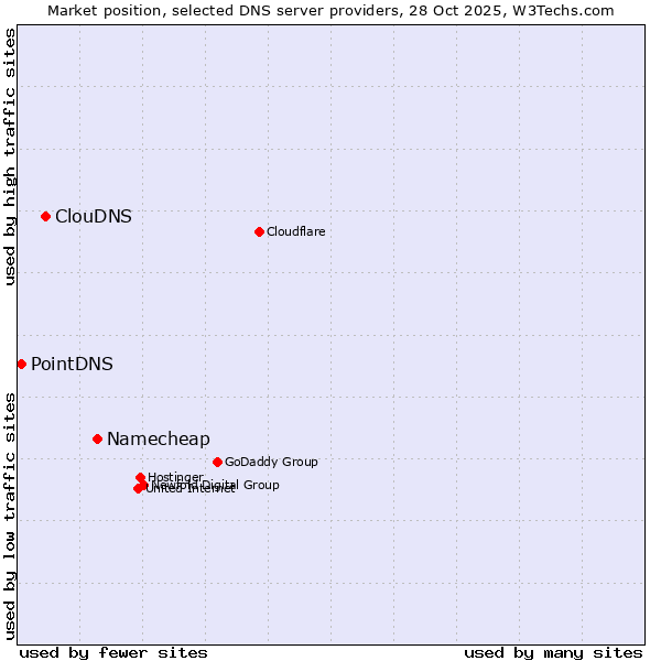 Market position of Namecheap vs. ClouDNS vs. PointDNS