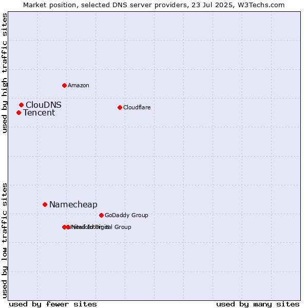 Market position of Namecheap vs. ClouDNS vs. Tencent