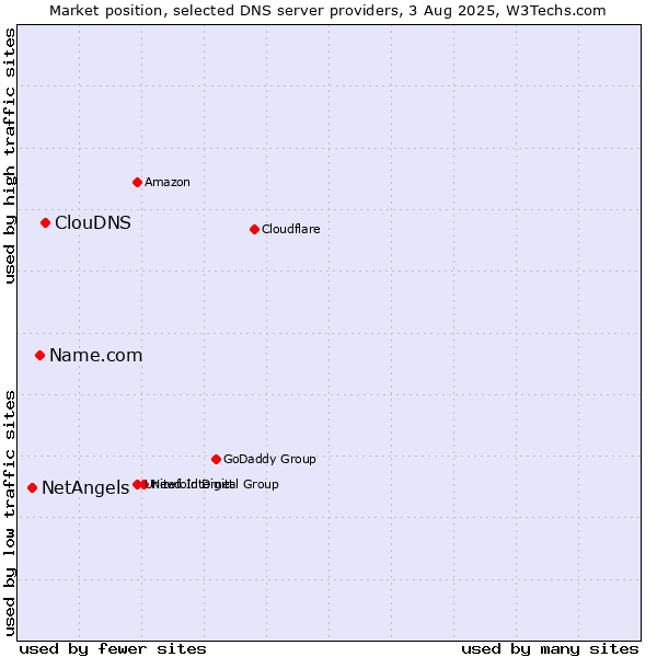 Market position of ClouDNS vs. Name.com vs. NetAngels