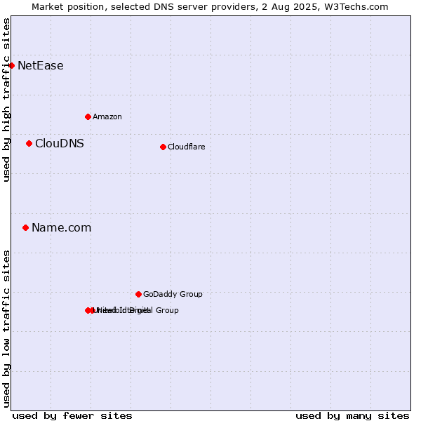 Market position of ClouDNS vs. Name.com vs. NetEase