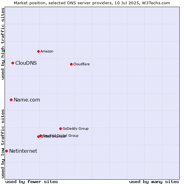 Market position of ClouDNS vs. Name.com vs. Netinternet