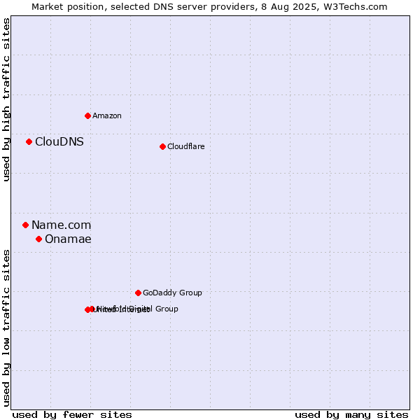 Market position of Onamae vs. ClouDNS vs. Name.com