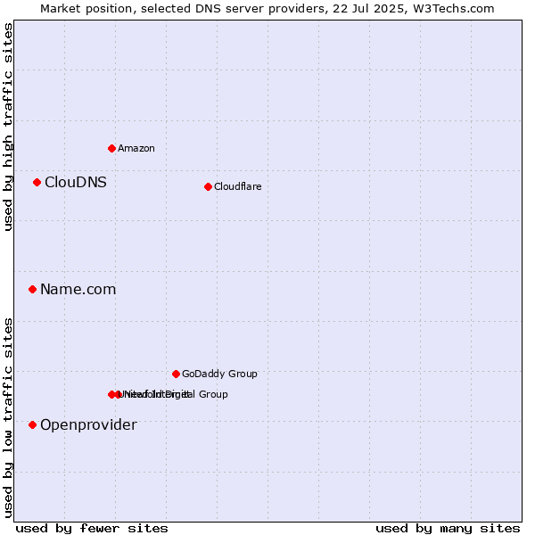Market position of ClouDNS vs. Name.com vs. Openprovider
