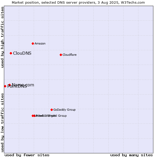 Market position of ClouDNS vs. Name.com vs. PointDNS