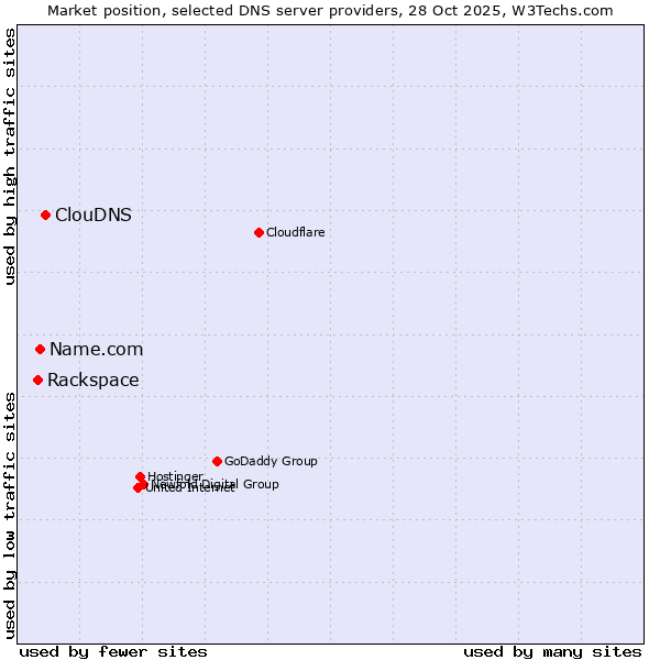 Market position of ClouDNS vs. Name.com vs. Rackspace