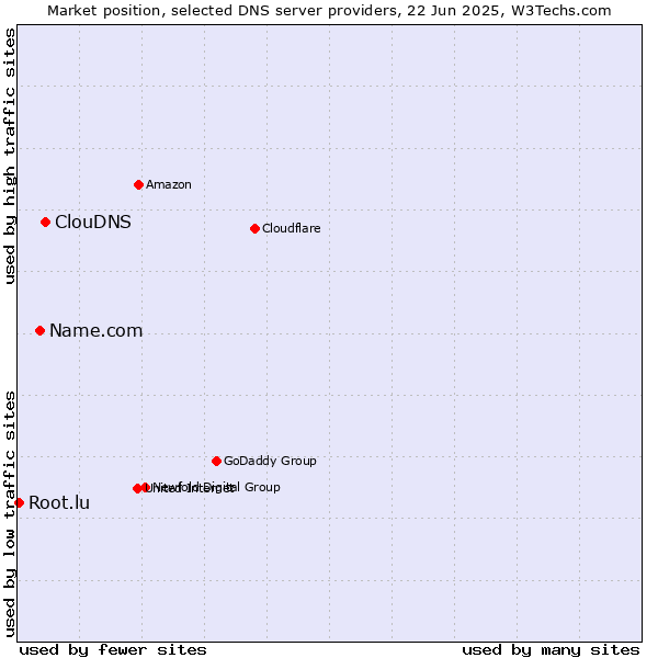 Market position of ClouDNS vs. Name.com vs. Root.lu