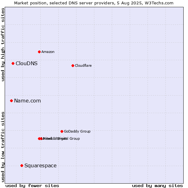 Market position of Squarespace vs. ClouDNS vs. Name.com