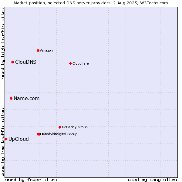 Market position of ClouDNS vs. Name.com vs. UpCloud
