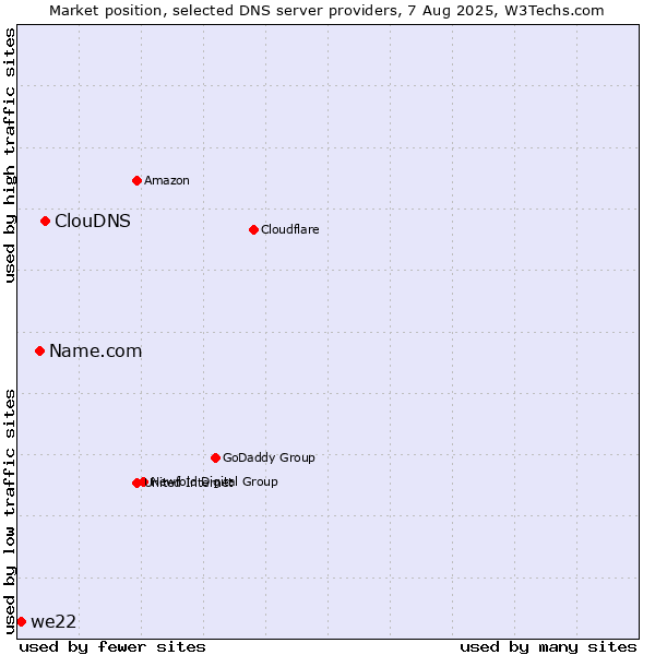 Market position of ClouDNS vs. Name.com vs. we22
