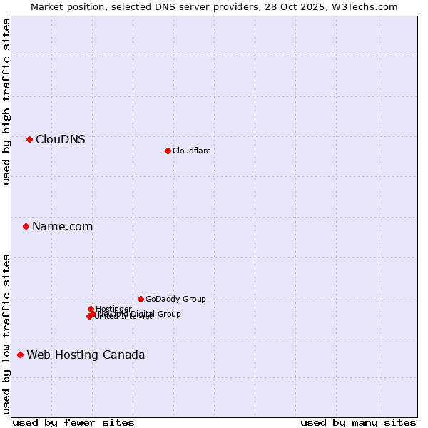 Market position of ClouDNS vs. Name.com vs. Web Hosting Canada