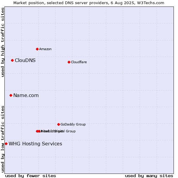 Market position of ClouDNS vs. Name.com vs. WHG Hosting Services