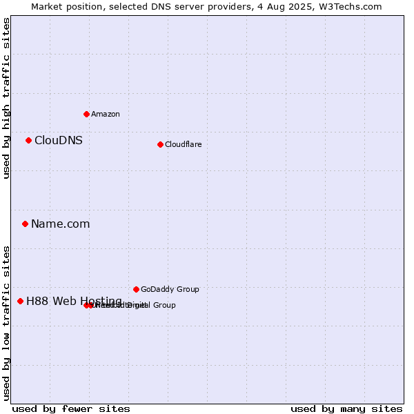 Market position of ClouDNS vs. Name.com vs. H88 Web Hosting