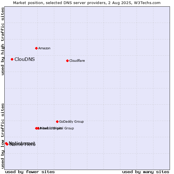 Market position of ClouDNS vs. Name Hero vs. Netinternet