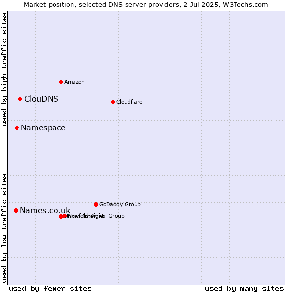 Market position of ClouDNS vs. Namespace vs. Names.co.uk