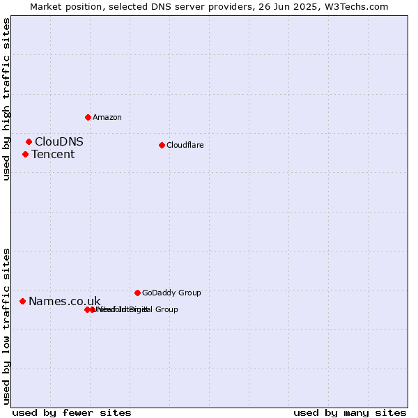 Market position of ClouDNS vs. Tencent vs. Names.co.uk