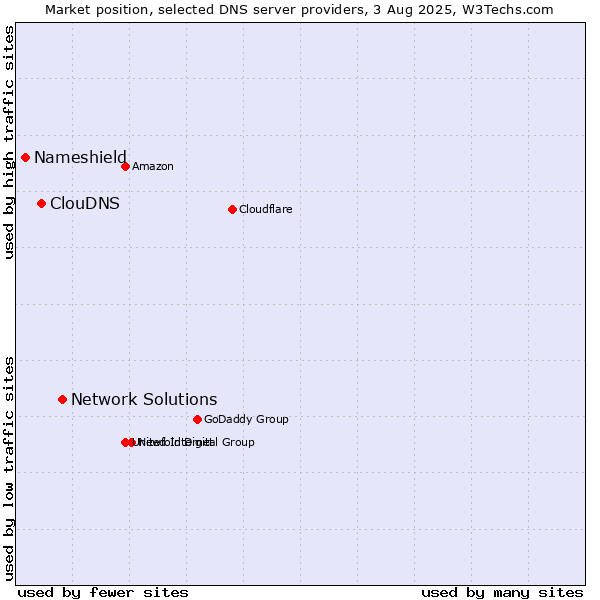 Market position of Network Solutions vs. ClouDNS vs. Nameshield