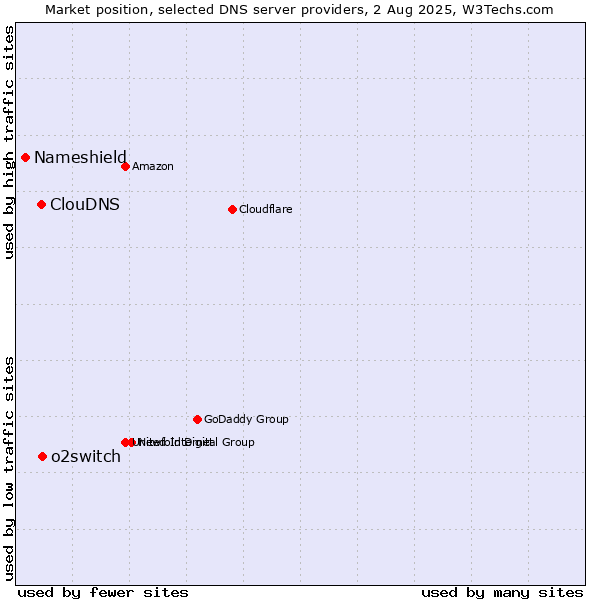 Market position of o2switch vs. ClouDNS vs. Nameshield
